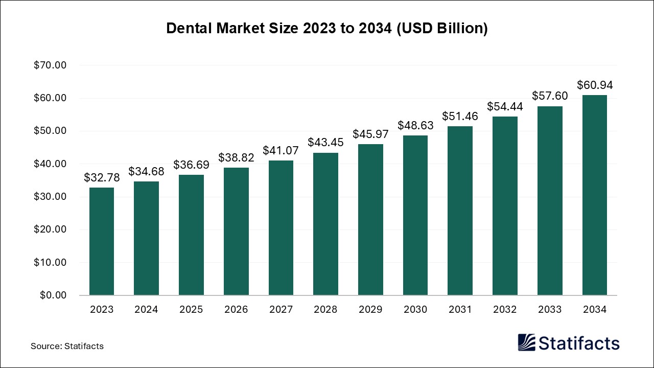 Dental - Worldwide