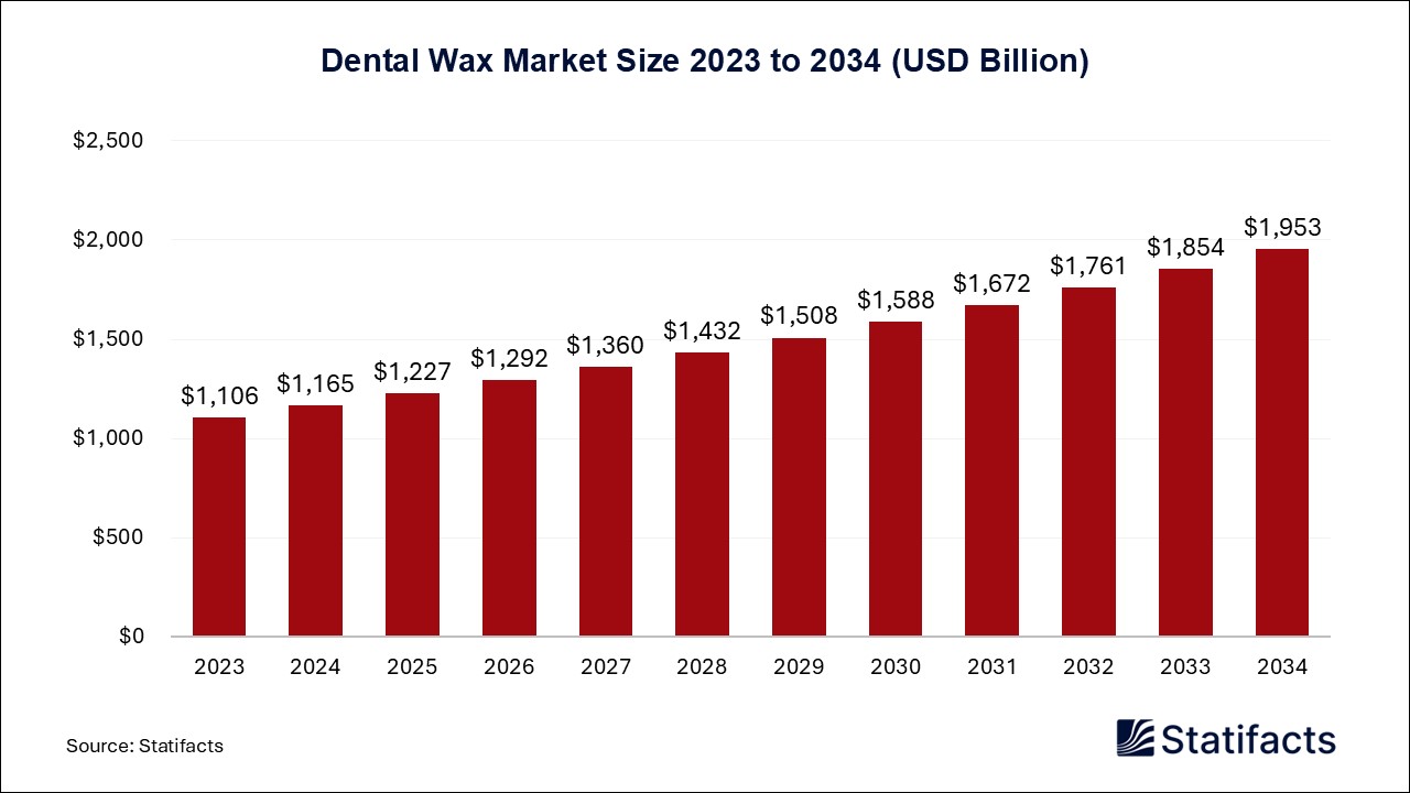 Dental Wax - Worldwide