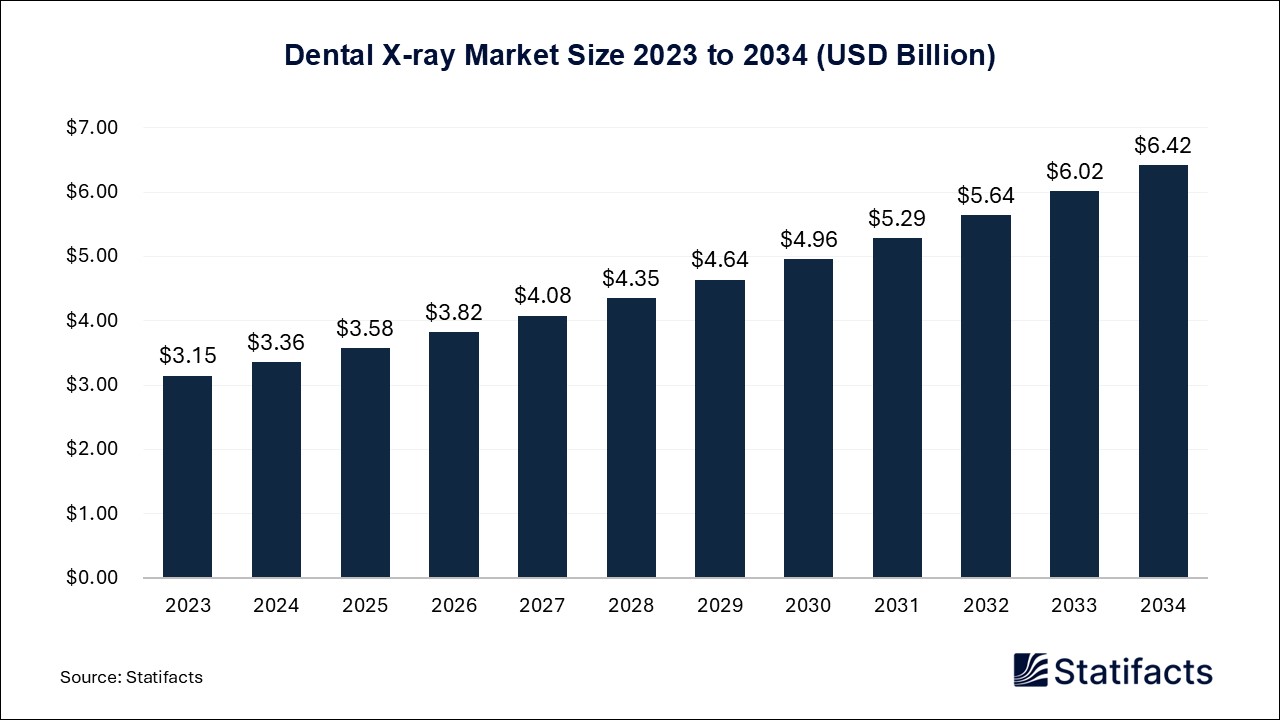Dental X-ray - Worldwide
