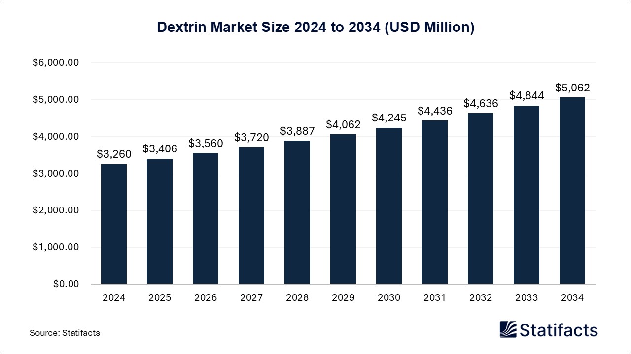 Dextrin - Worldwide