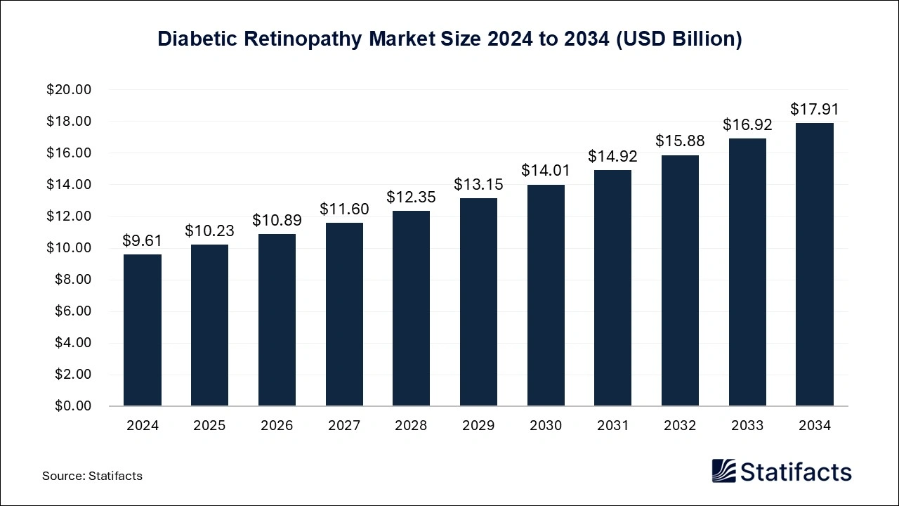 Diabetic Retinopathy Market Size 2024 to 2034