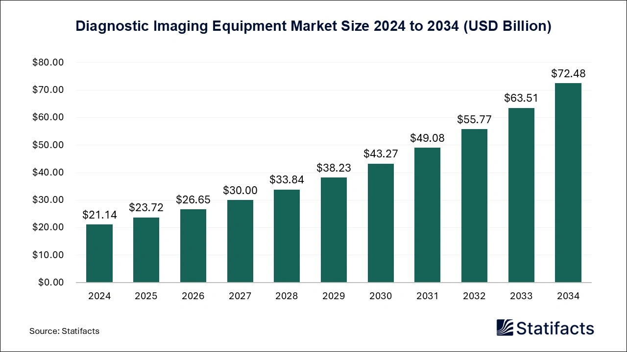 Diagnostic Imaging Equipment Market Size 2025 to 2034