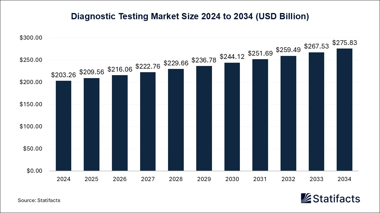 Diagnostic Testing Market Size 2025 to 2034