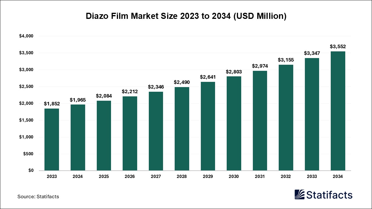 Diazo Film Market Size 2023 to 2034