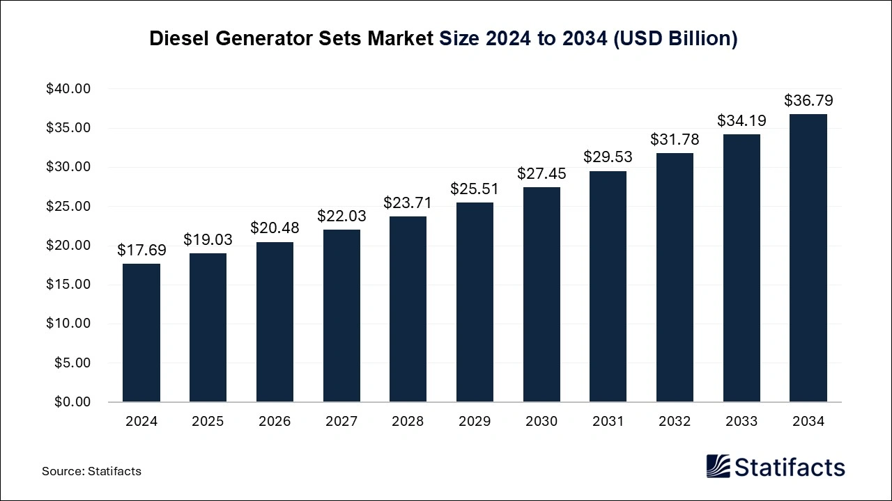 Diesel Generator Sets Market Size 2025 to 2034