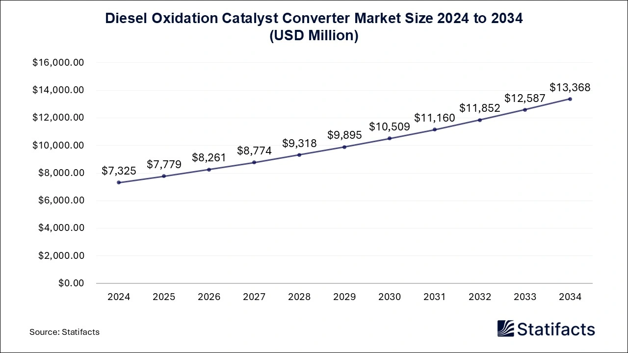 Diesel Oxidation Catalyst Converter Market Size 2025 to 2034