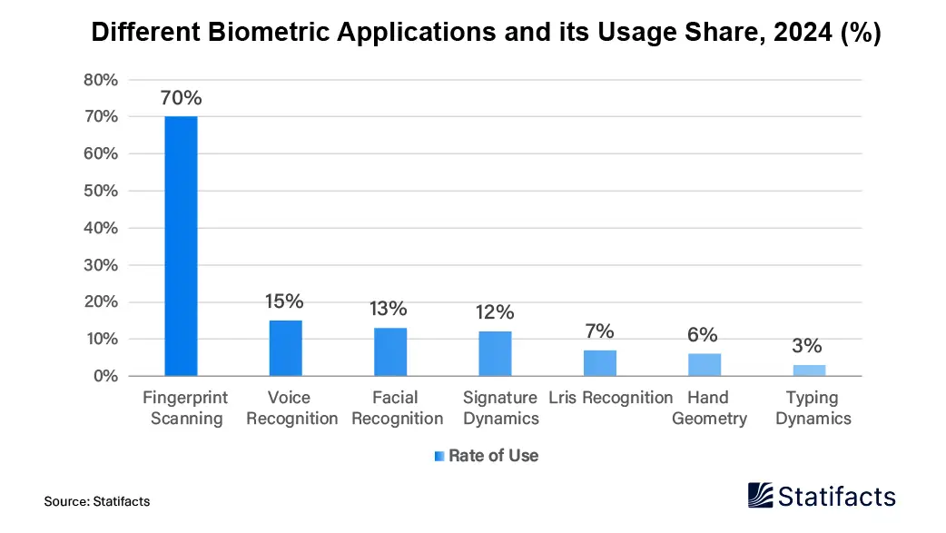 Unlocking the Future: Top Biometric Tech Use Cases and Their Market Share in 2024