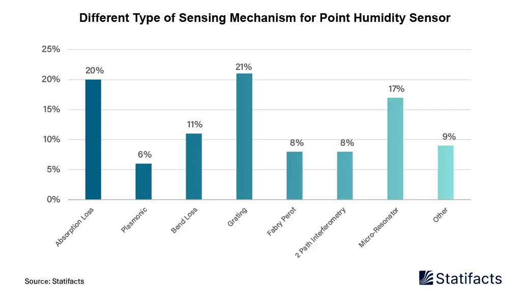 Different Type of Sensing Mechanism for Point Humidity Sensor