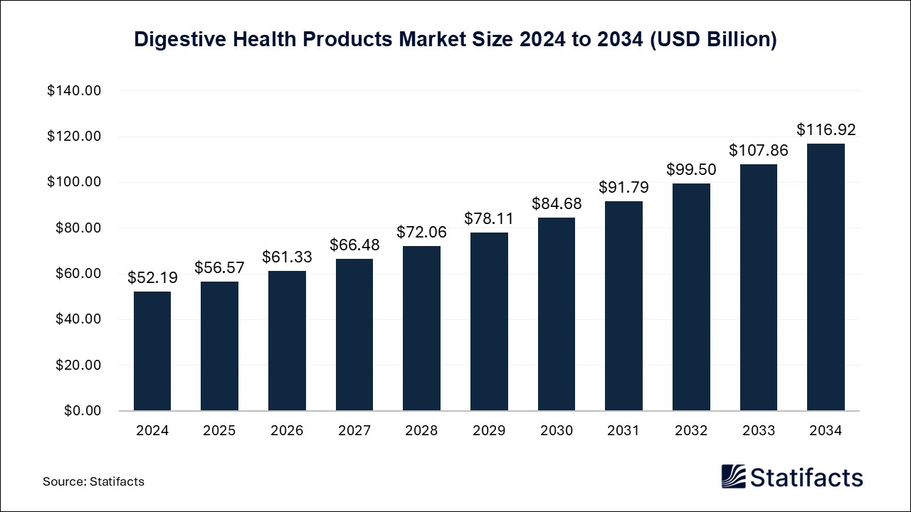 Digestive Health Products Market Size 2025 to 2034