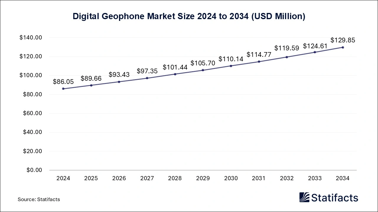 Digital Geophone Market Size 2025 to 2034
