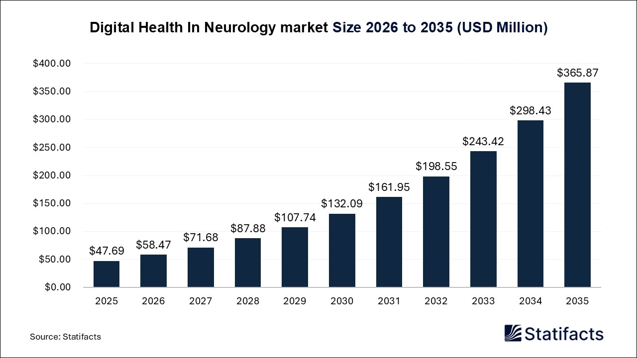Digital Health In Neurology market Size 2026 to 2035