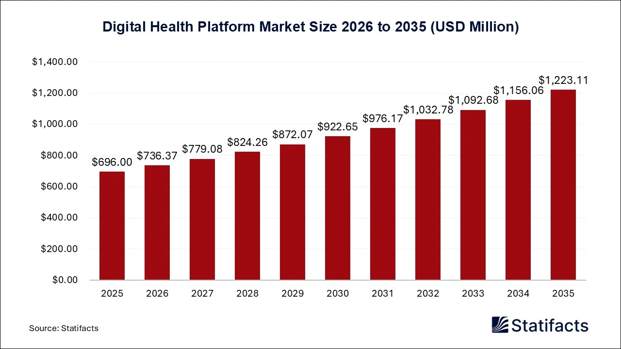 Digital Health Platform Market Size 2026 to 2035