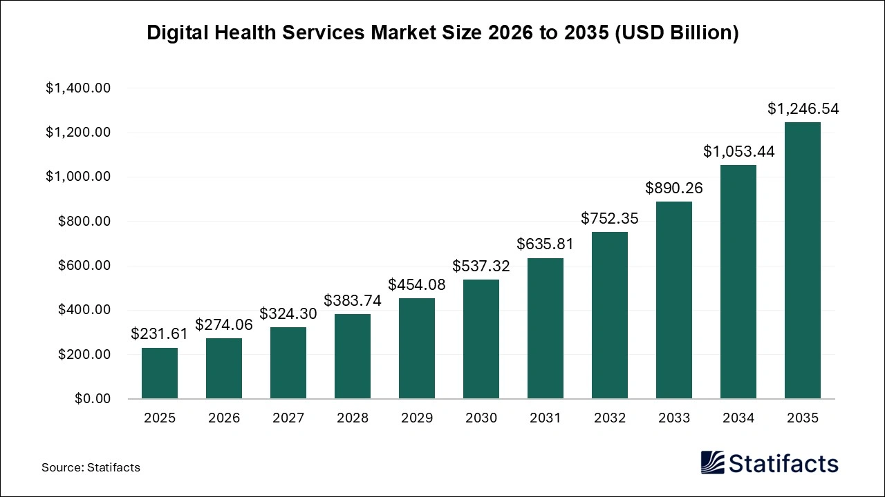 Digital Health Services Market Size 2026 to 2035
