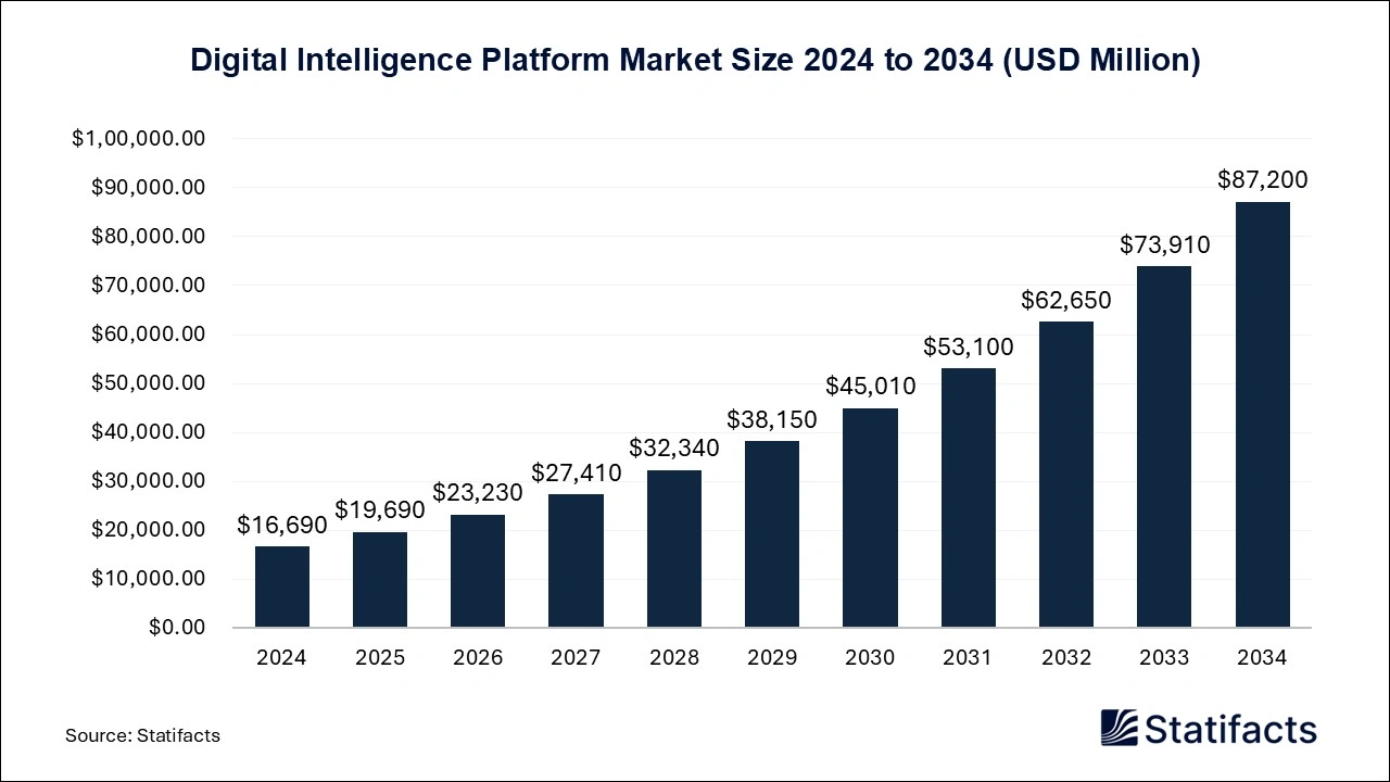 Digital Intelligence Platform Market Size 2025 to 2034
