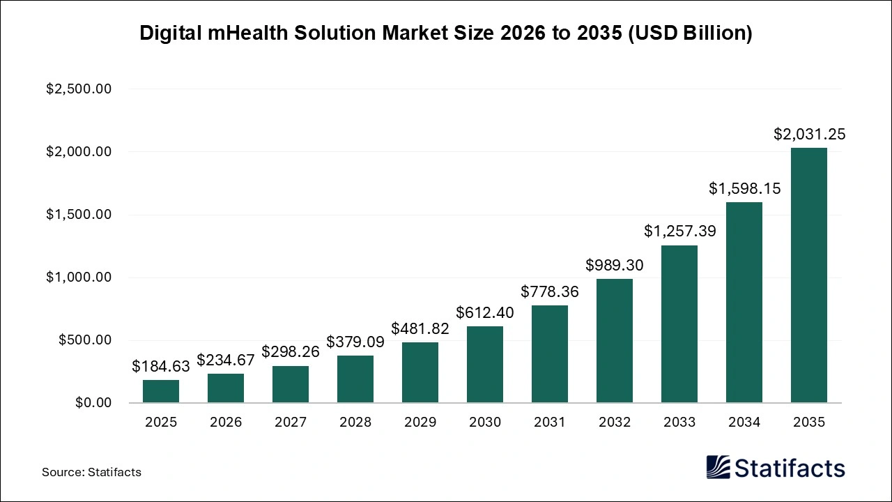 Digital mHealth Solution Market Size 2026 to 2035