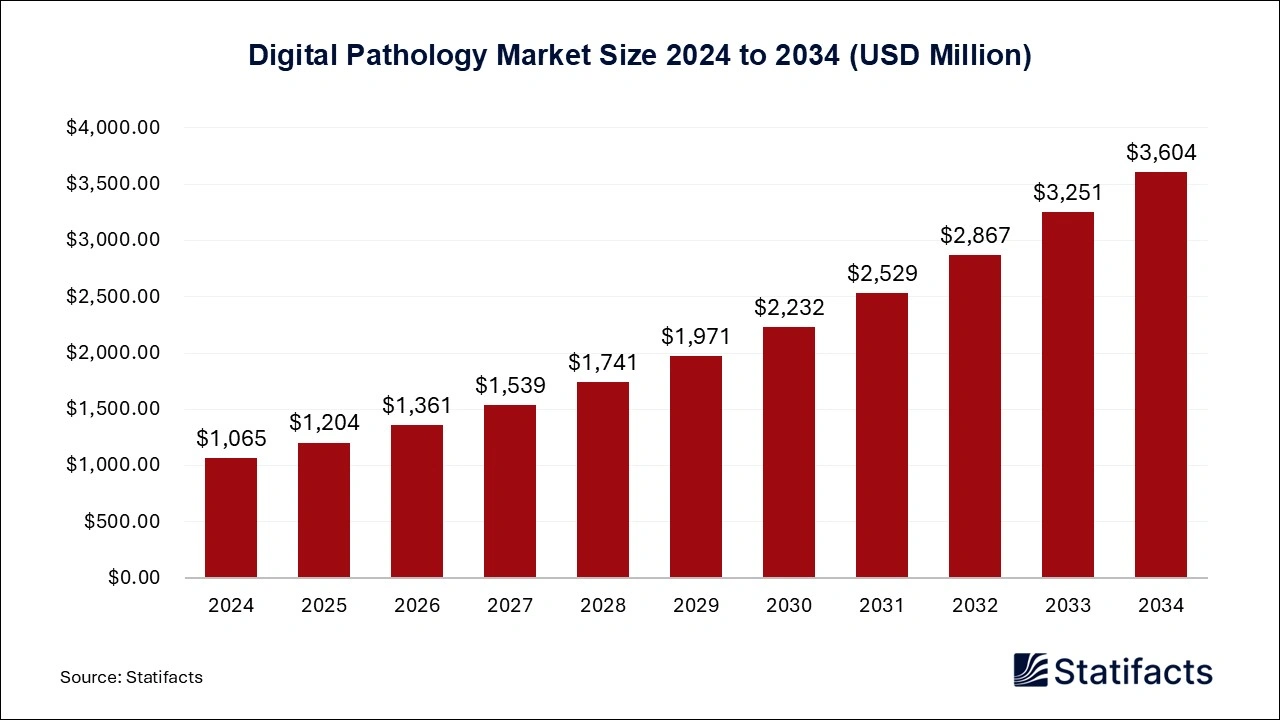 Digital Pathology Market Size 2025 to 2034