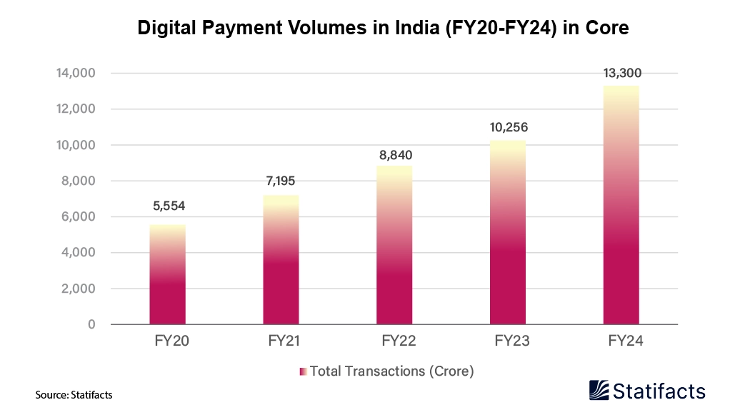 Indian Digital Payment Volumes Clock Record Highs in FY24