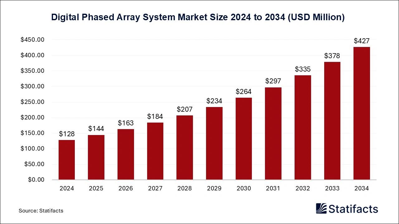 Digital Phased Array System Market Size 2025 to 2034 