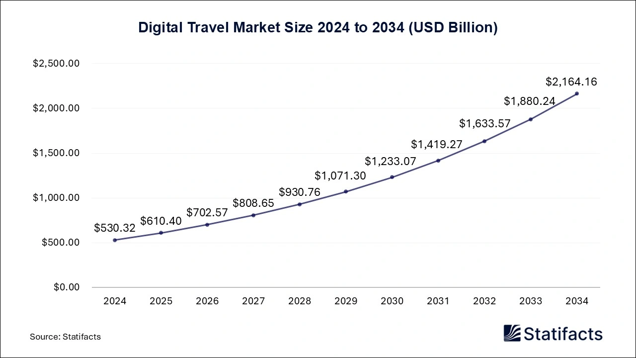 Digital Travel Market Size 2024 to 2034
