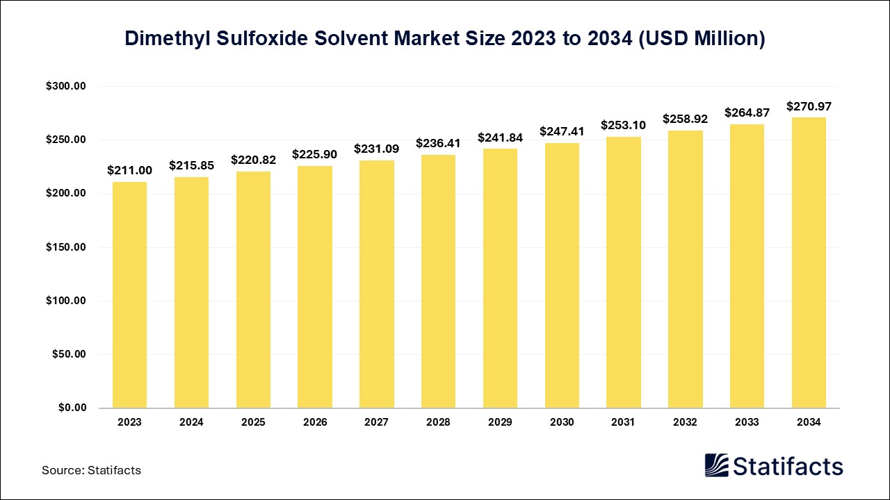 Dimethyl Sulfoxide Solvent Market Size 2023 to 2034