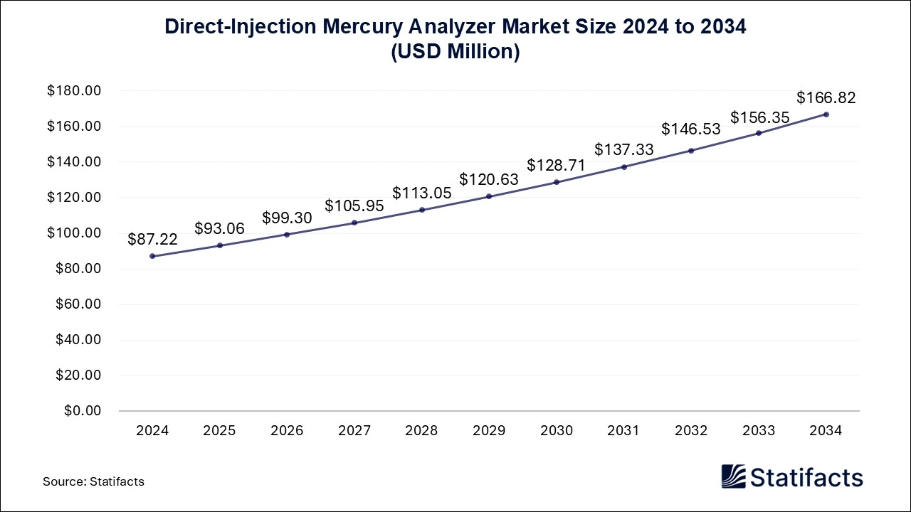 Direct-Injection Mercury Analyzer Market Size 2025 to 2034