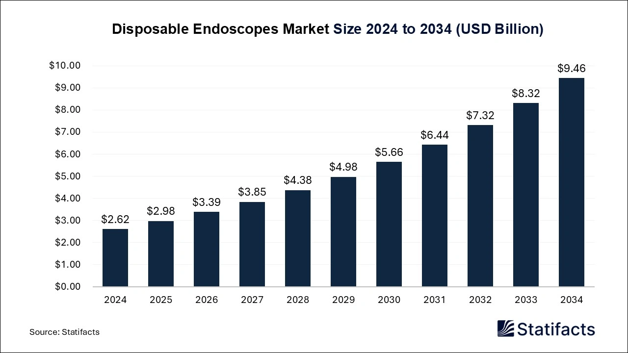 Disposable Endoscopes Market Size 2025 to 2034