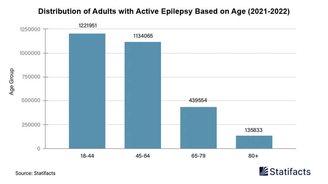 Distribution of Adults with Active Epilepsy Based on Age