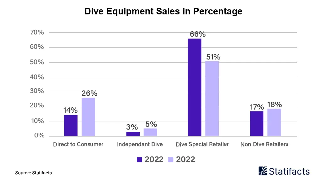 day-Diving equipment market
