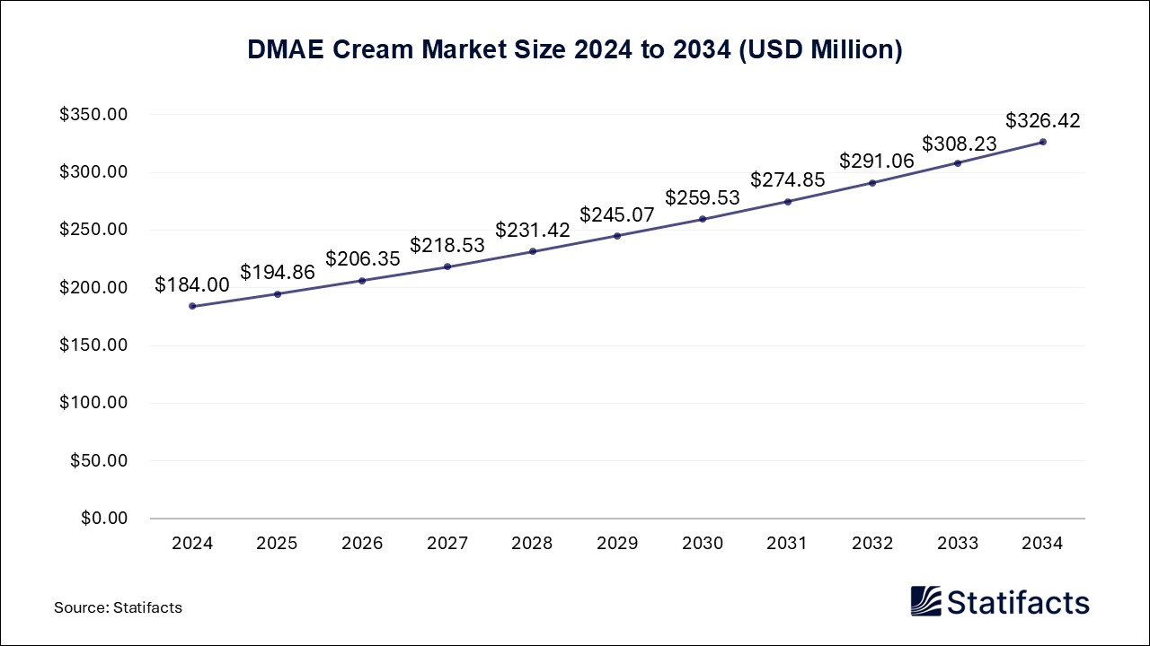 DMAE Cream Market Size 2024 to 2034