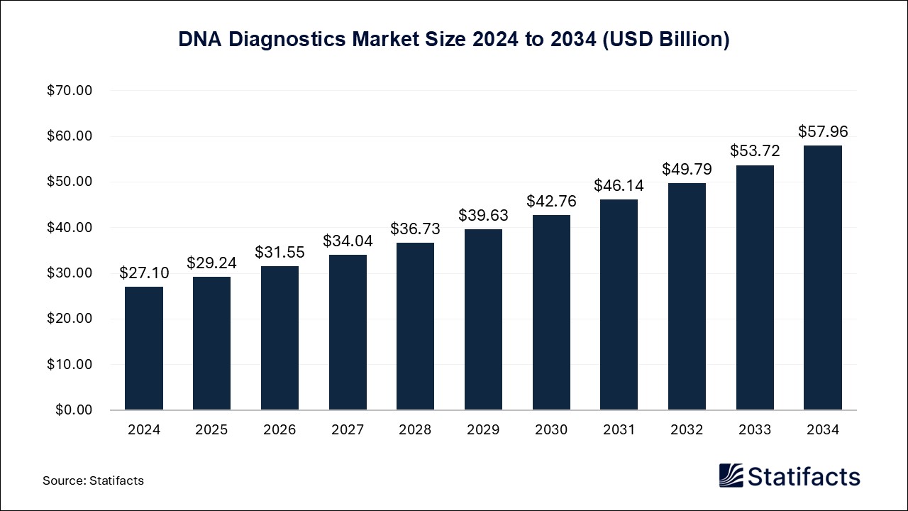 DNA Diagnostics Market Size 2024 to 2034