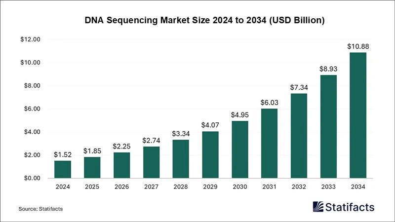 DNA Sequencing Market Size 2025 To 2034