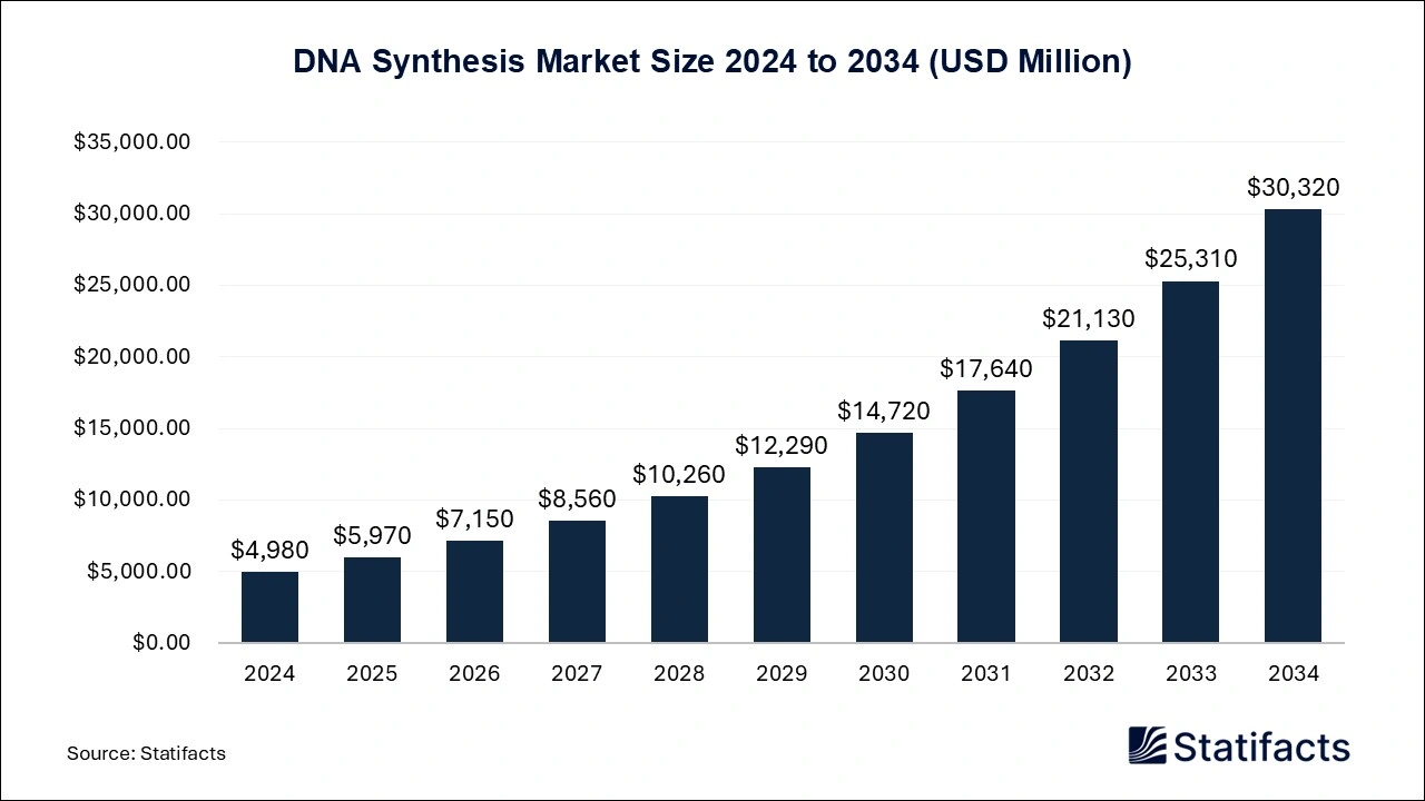 DNA Synthesis Market Size 2025 to 2034