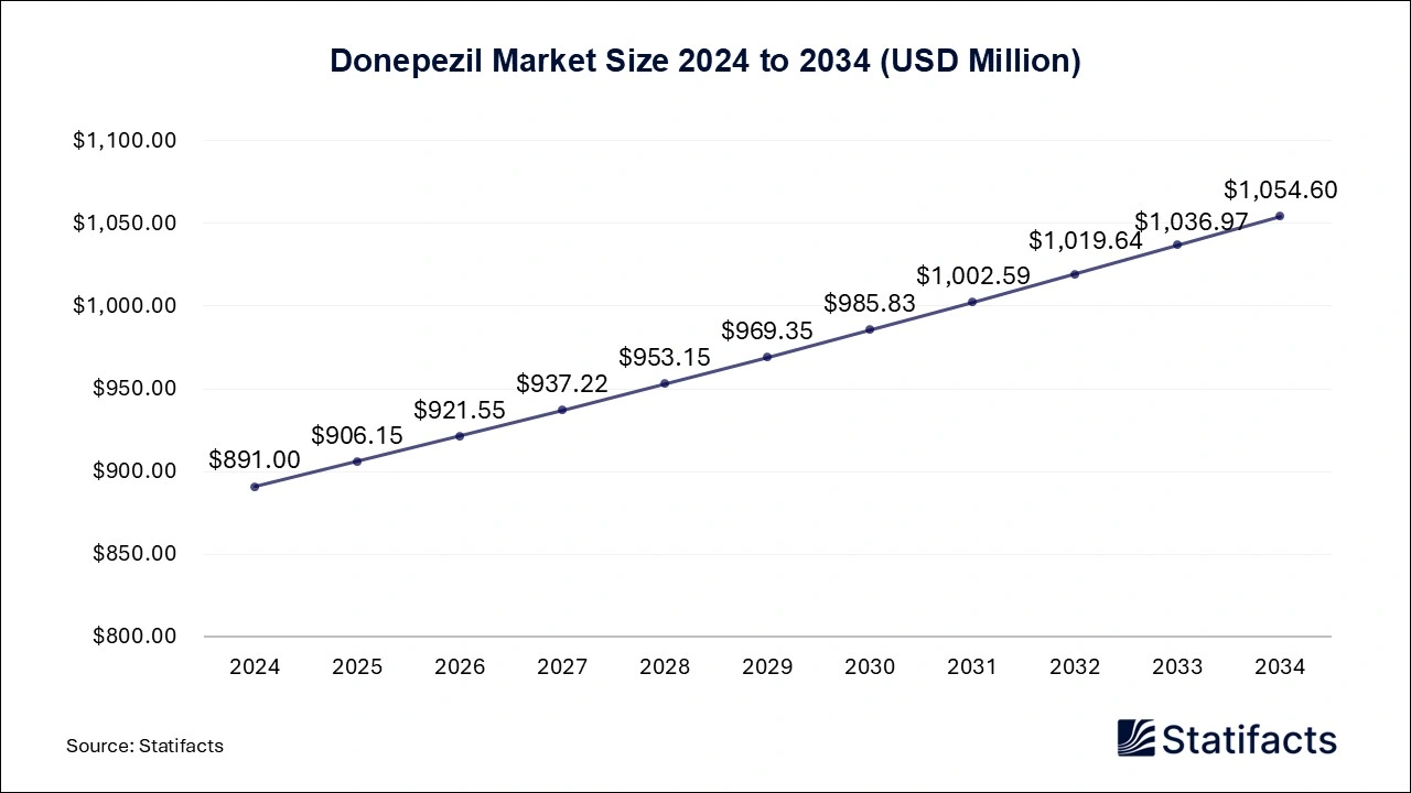 Donepezil Market Size 2025 to 2034