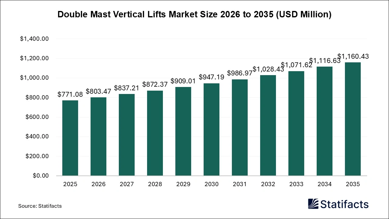 Double Mast Vertical Lifts Market 2026 to 2035
