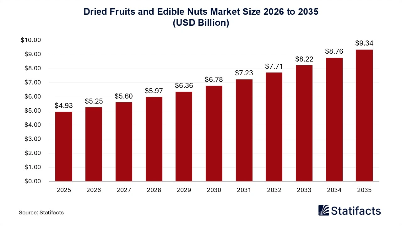 Dried Fruits and Edible Nuts Market Size 2026 to 2035