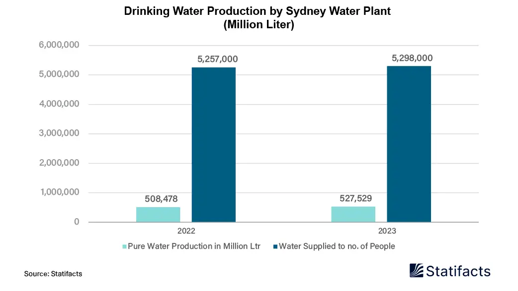 Drinking Water Production by Sydney Water Plant (in Million Liter)