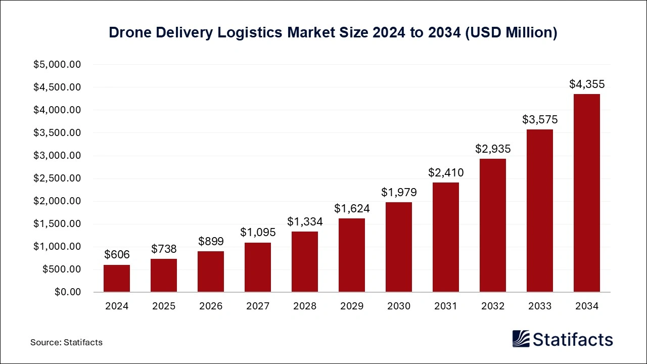 Drone Delivery Logistics Market Size 2025 to 2034
