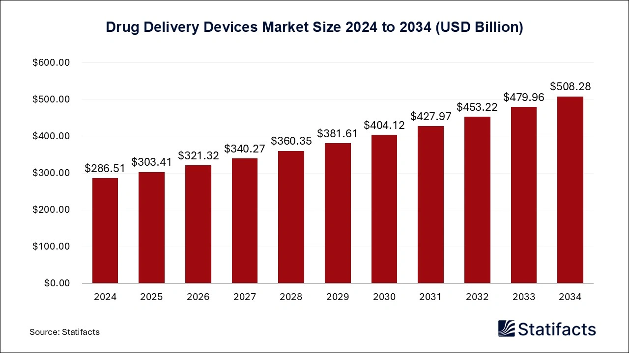 Drug Delivery Devices Market Size 2025 to 2034