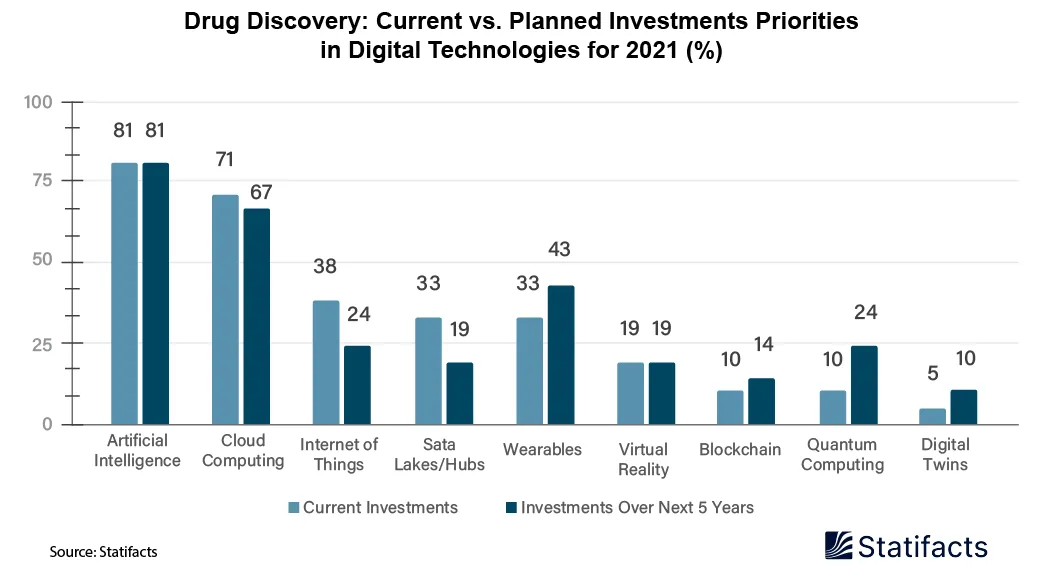Drug Discovery Current vs Planned Investments Priorities in Digital Technologies for 2021 (%)
