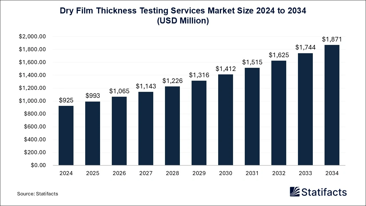 Dry Film Thickness Testing Services Market size 2025 to 2034