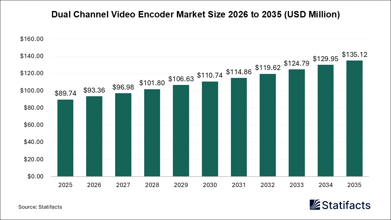 Dual Channel Video Encoder Market Size 2026 to 2035