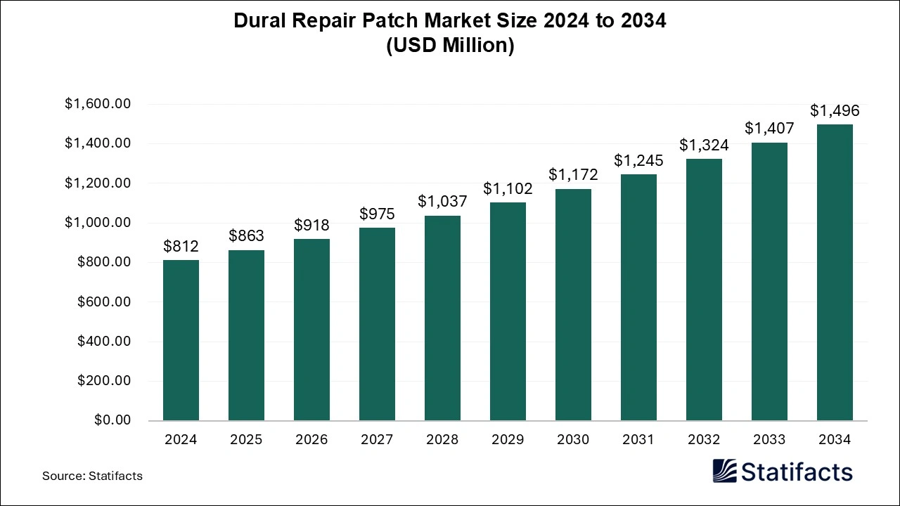 Dural Repair Patch Market Size 2025 to 2034
