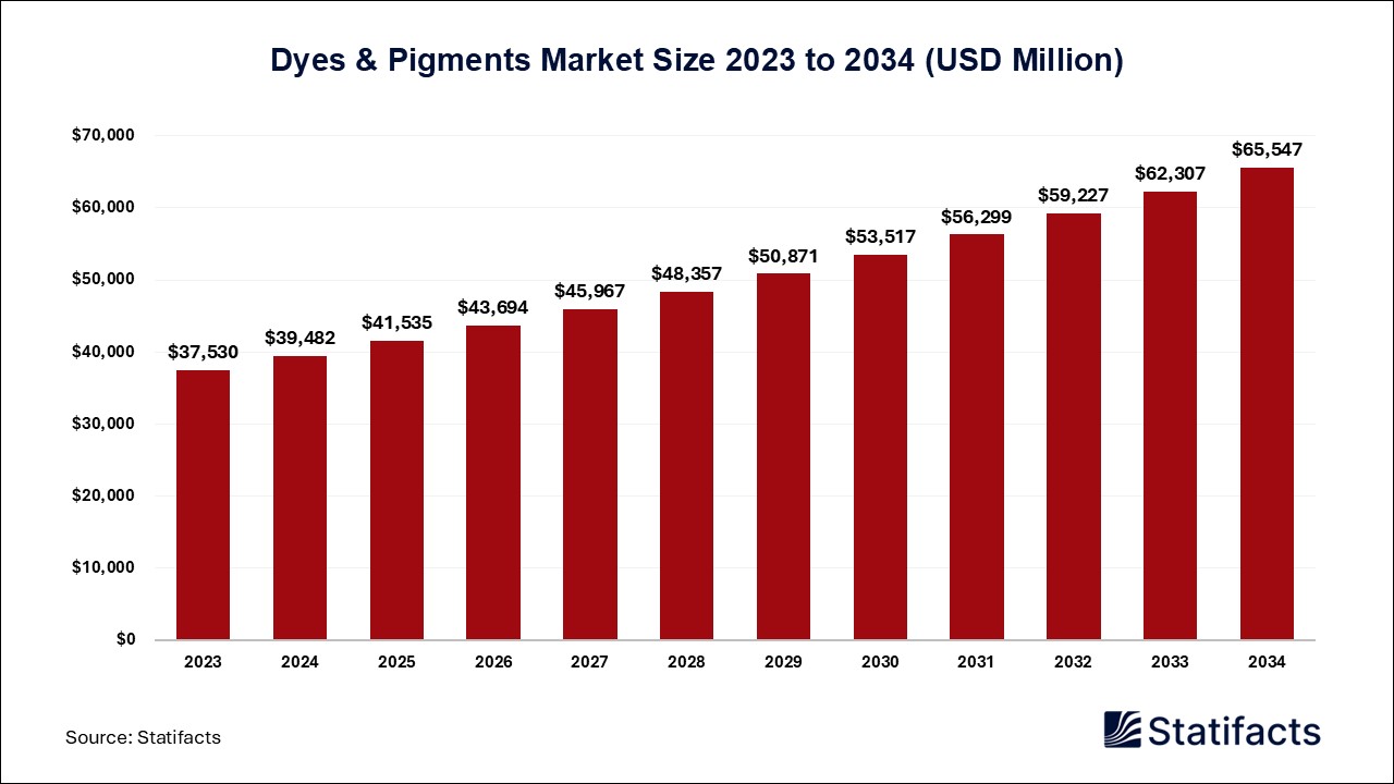 Dyes and Pigments Market