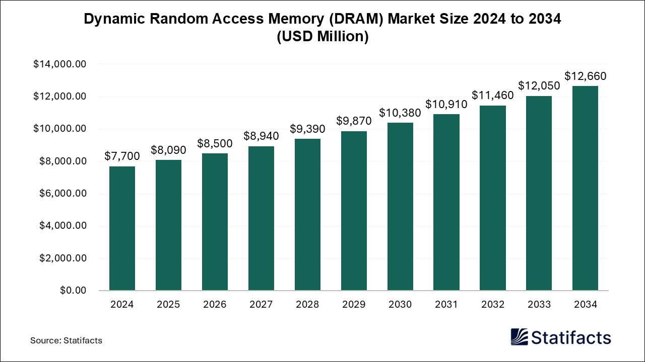 Dynamic Random Access Memory (DRAM) Market Size 2024 to 2034