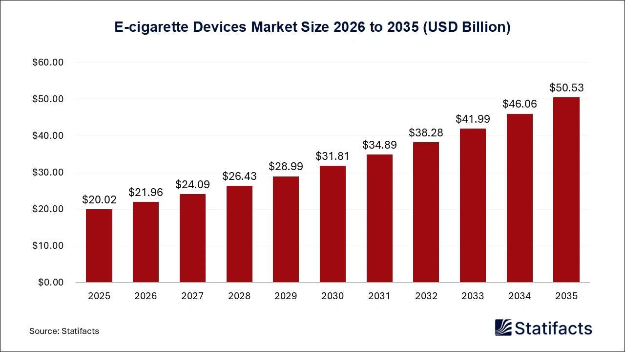 E-cigarette Devices Market Size 2026 to 2035