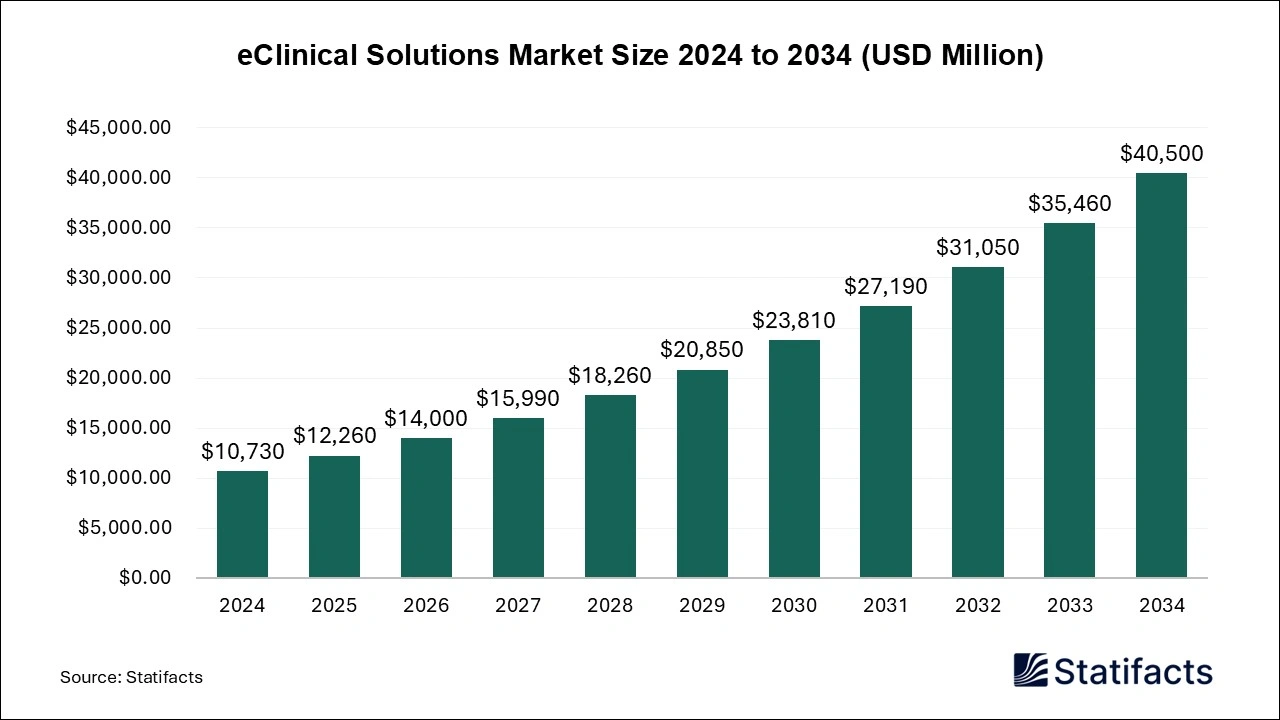 eClinical Solutions Market Size 2025 to 2034