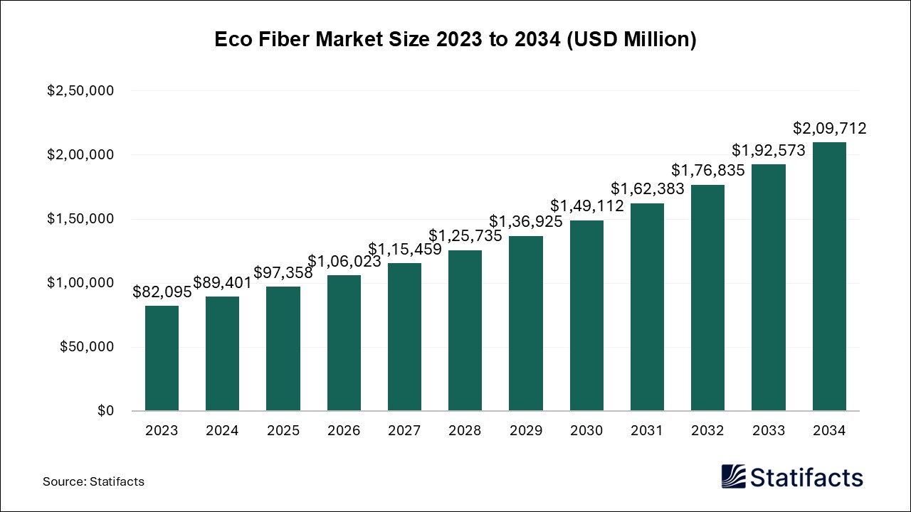 Eco Fiber Market