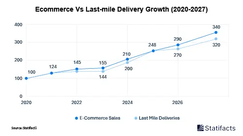Ecommerce Vs Last-mile Delivery Growth (2020-2027)
