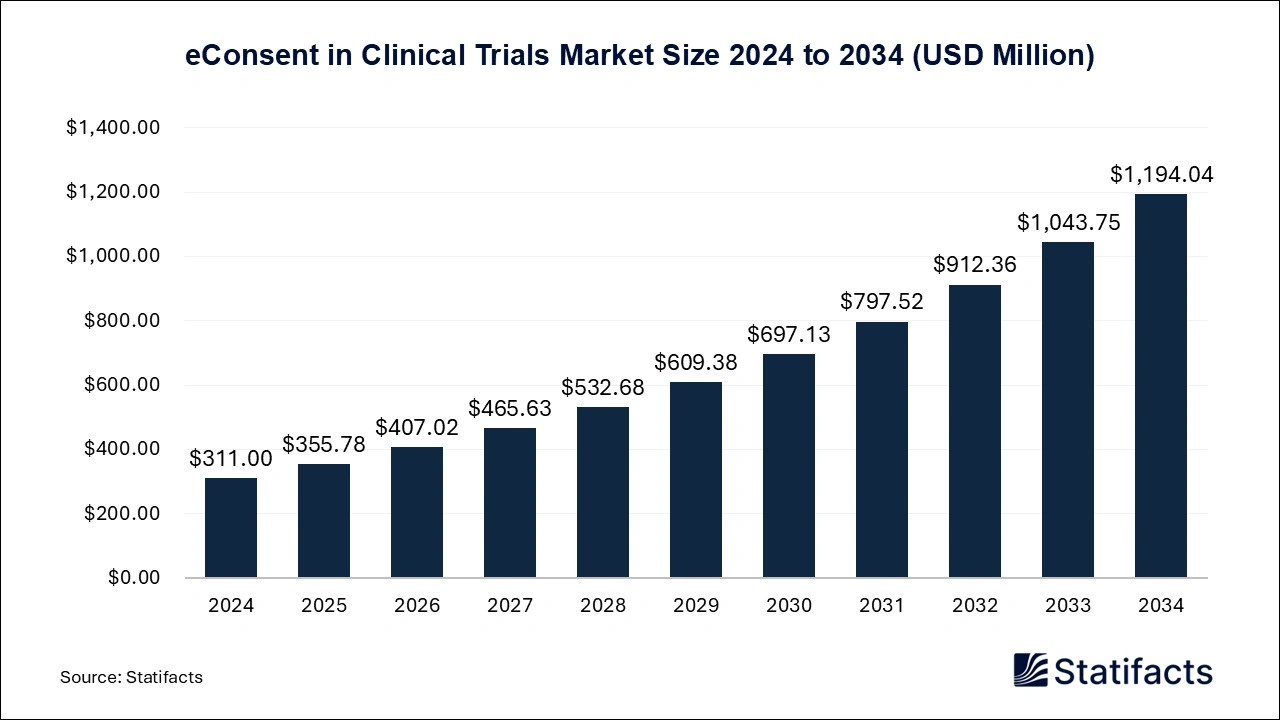 eConsent in Clinical Trials Market size 2025 to 2034