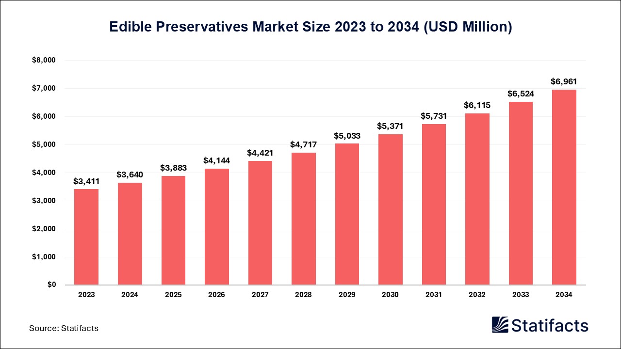Edible Preservatives Market Size 2023 to 2034